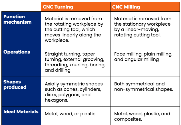 difference between turning and milling