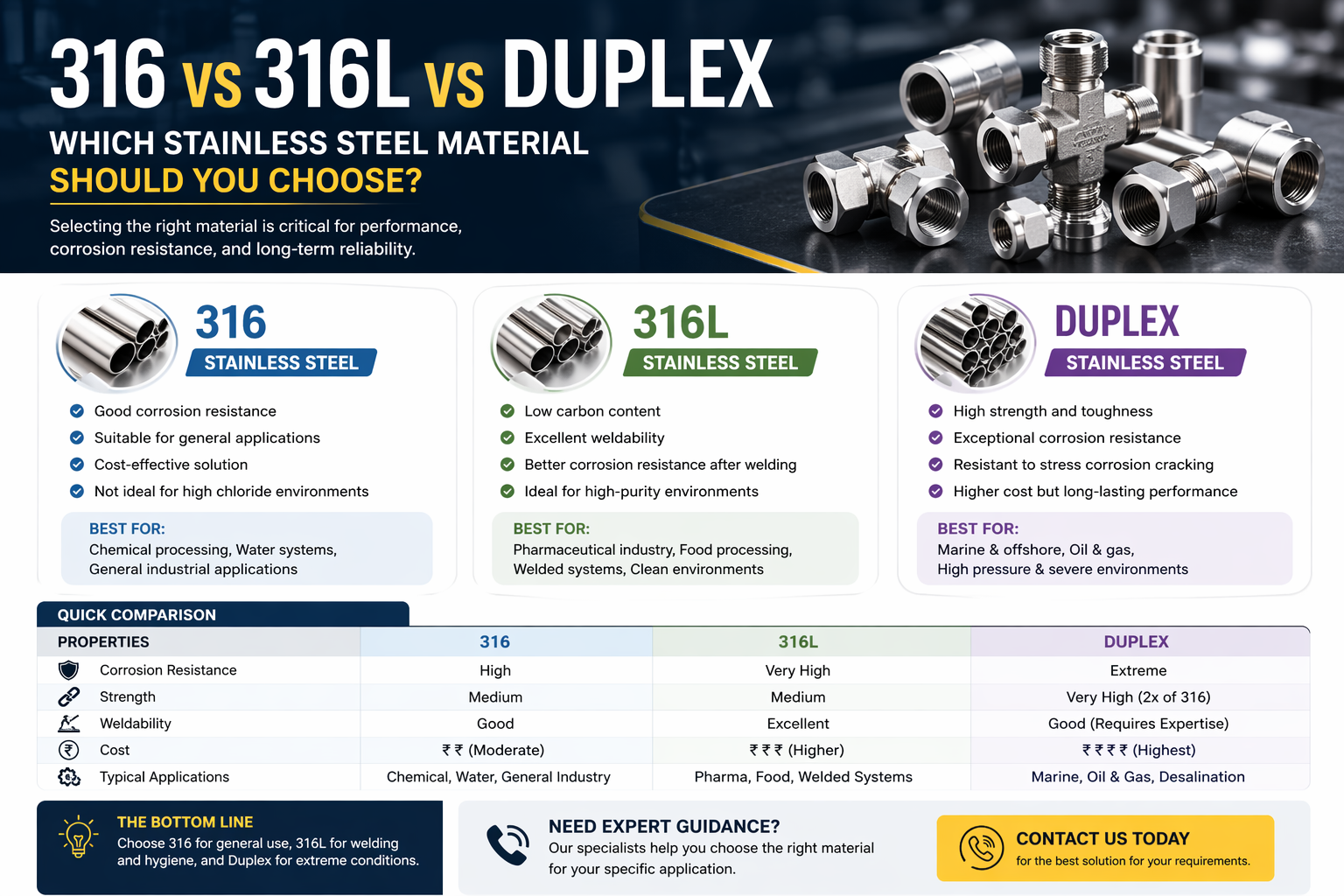 316 vs 316L vs Duplex Stainless Steel – Which Material is Best for Tube Fittings?